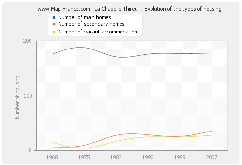 La Chapelle-Thireuil : Evolution of the types of housing